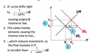 Analyzing fiscal and monetary policies  ISLM model Part 1 [upl. by Eldnik527]