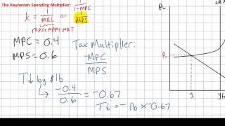 Fiscal Policy  the Tax Multiplier [upl. by Lrak]