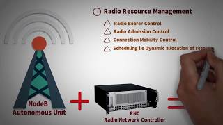 32  LTE 4G RAN ARCHITECTURE  eUMTS  INTRODUCTION [upl. by Airahs]