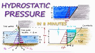 HYDROSTATIC PRESSURE Fluid Pressure in 8 Minutes [upl. by Ynnij]