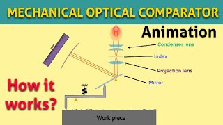 MECHANICAL OPTICAL COMPARATOR  How Mechanical Optical Comparator works [upl. by Connie]