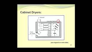 Types of Dryers [upl. by Rainie]