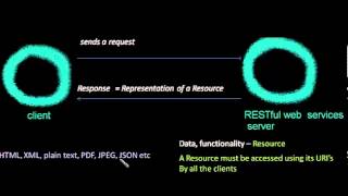 WebServices Part 3  RESTful concept [upl. by Eirena642]