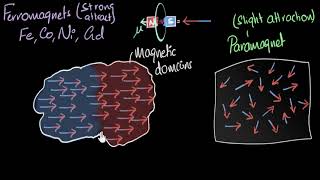 Ferromagnetism amp curie temperature  Magnetism amp matter  Physics  Khan Academy [upl. by Adilen]