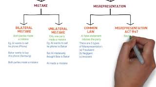 Contract Law  Chapter 6 Vitiating Factors Degree  Year 1 [upl. by Dez]