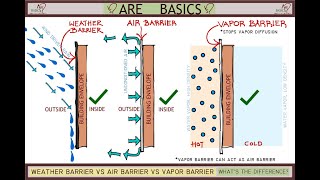 Weather Barrier Vs Air Barrier Vs Vapor Barrier  Whats the difference [upl. by Meilen205]