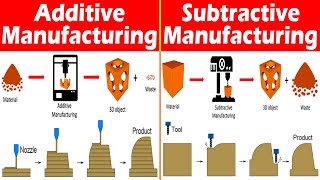 Differences between Additive and Subtractive Manufacturing [upl. by Lodmilla795]