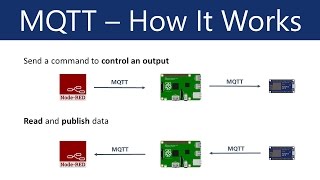 What is MQTT and How It Works [upl. by Tiffa]