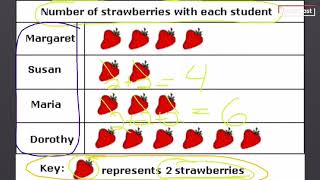 Pictographs and Bar Graphs [upl. by Deane125]