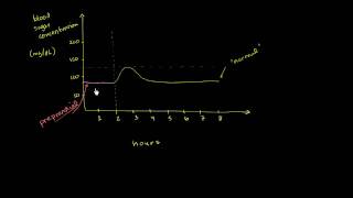 Blood Sugar Levels [upl. by Doralynn]