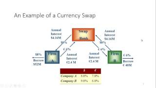 Currency Swaps [upl. by Aneg]