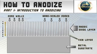 Introduction to Anodizing  How to Anodize Episode 1 [upl. by Aryn]