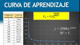 CURVA DE APRENDIZAJE en EXCEL TEORÍA Y EJEMPLOS [upl. by Neelehtak383]