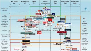 Political medias bias in a single chart [upl. by Housum349]