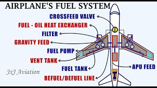 Understanding the Fuel Systems of an Aircraft Gravity Feed System and Pressure Feed Fuel System [upl. by Dibru]