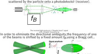 Principles of Laser Doppler anemometry [upl. by Yhcir255]