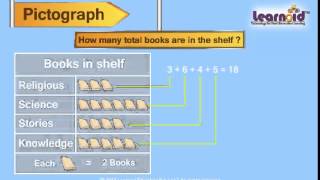 Class 3 Pictograph [upl. by Adnih]