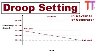 What is Droop setting in Governor of Generators How Load of Generators in parallel is controlled [upl. by Micheal]