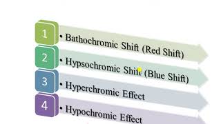 Chromophore Auxochrome Red amp Blue shift Hyperchromic hypochromic effect in UV Spectroscopy [upl. by Seligman151]