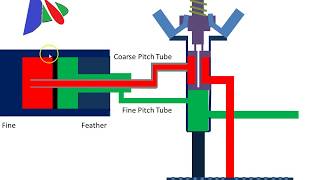 Simple Explanation of a Propeller Governor [upl. by Naillimxam586]