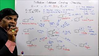 Coupling Reactions Organic ChemistryStilleNegishiSonogashiraSuzuki HiyamaHeck Kumada Buchwald [upl. by Oiramel109]