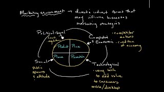 The Marketing Environment  Introduction to Business [upl. by Cud]