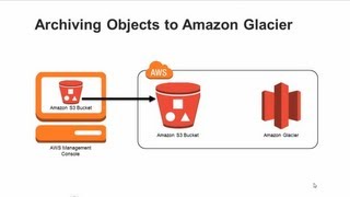 Archiving Amazon S3 Data to Amazon Glacier [upl. by Carrel816]