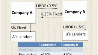 Interest Rate Swaps With An Example [upl. by Aligna]