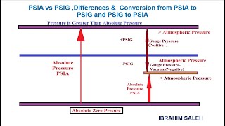 Pascal to psi conversion [upl. by Neelear]