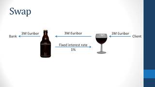 Swaps  Interest rate swap explained [upl. by Karlene]