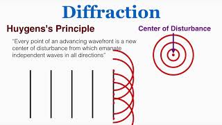 Diffraction and Huygenss Principle  IB Physics [upl. by Gilroy]