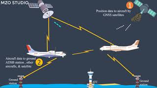 ADSB overview [upl. by Meta176]