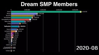 The Fall of the Dream SMP Subscriber Count History [upl. by Shae640]