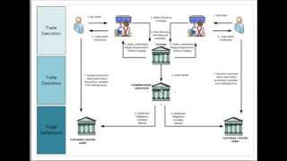 Securities Trading Market Infrastructure [upl. by Nama]