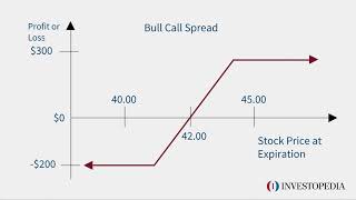 Bull Call Spread  Investopedia [upl. by Maeve]