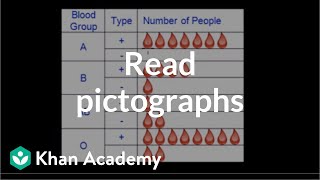 Reading pictographs  Applying mathematical reasoning  PreAlgebra  Khan Academy [upl. by Attehcram738]