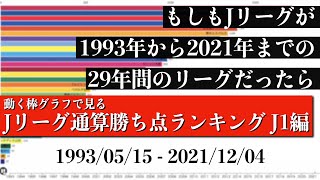 Jリーグ29年間の歴史上 最も多く勝ち点を稼いだチームは？？？総合順位がついに判明【通算勝ち点ランキング J1編】2022年版 Bar chart race [upl. by Cone]