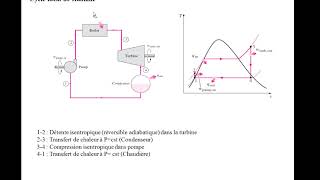 Thermodynamique Cours  Cycles thermodynamiques [upl. by Aliled]