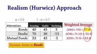 Decision Analysis 1b Equally Likely Laplace and Realism Hurwicz [upl. by Akiret]